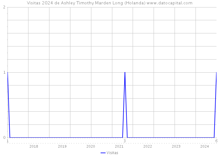 Visitas 2024 de Ashley Timothy Marden Long (Holanda) 