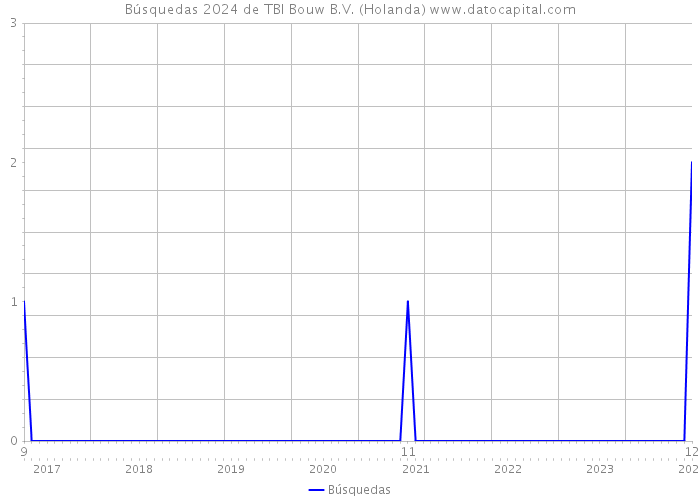 Búsquedas 2024 de TBI Bouw B.V. (Holanda) 
