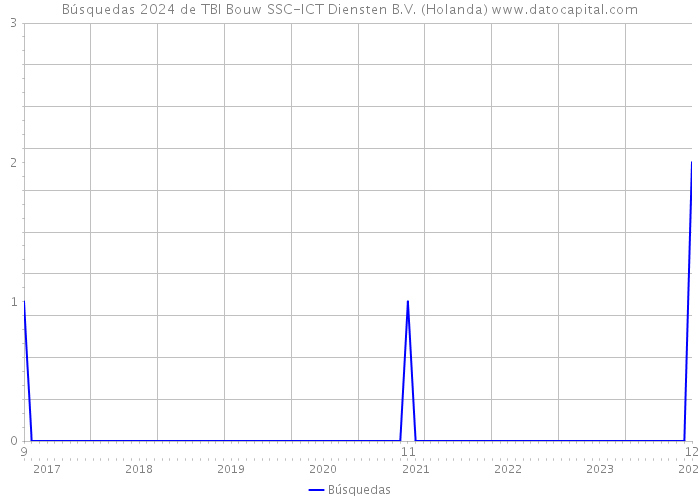 Búsquedas 2024 de TBI Bouw SSC-ICT Diensten B.V. (Holanda) 