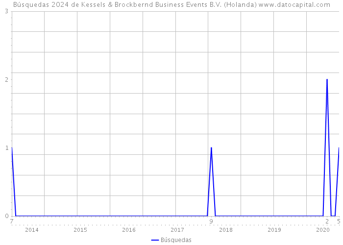 Búsquedas 2024 de Kessels & Brockbernd Business Events B.V. (Holanda) 