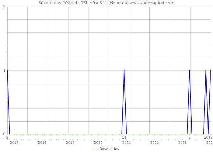Búsquedas 2024 de TBI Infra B.V. (Holanda) 
