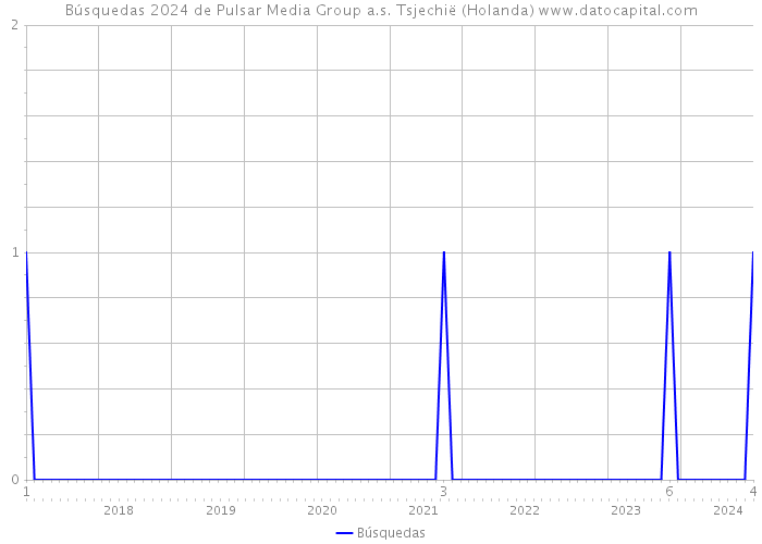 Búsquedas 2024 de Pulsar Media Group a.s. Tsjechië (Holanda) 