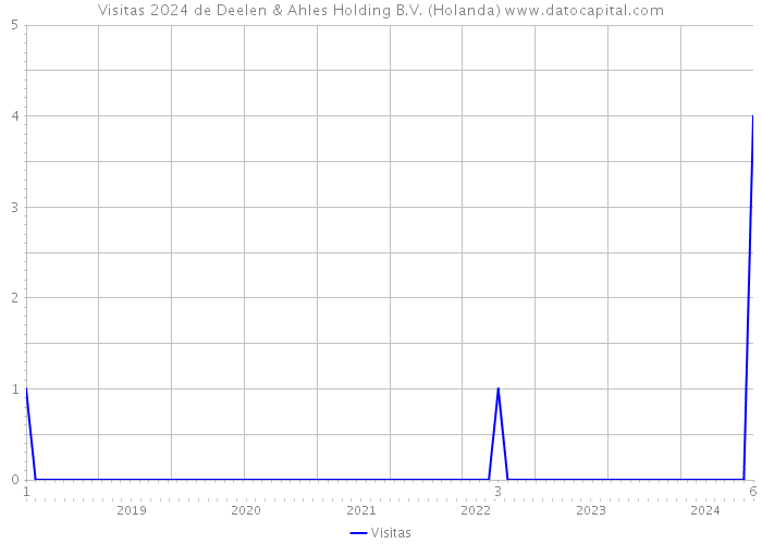 Visitas 2024 de Deelen & Ahles Holding B.V. (Holanda) 