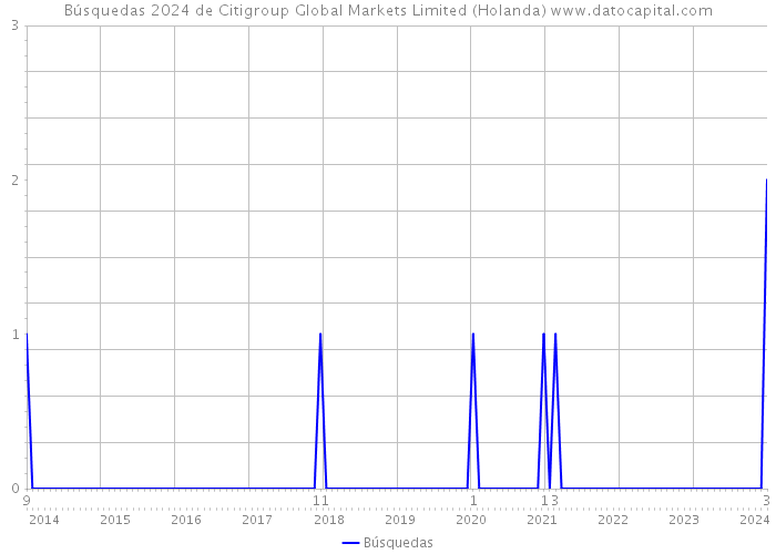 Búsquedas 2024 de Citigroup Global Markets Limited (Holanda) 