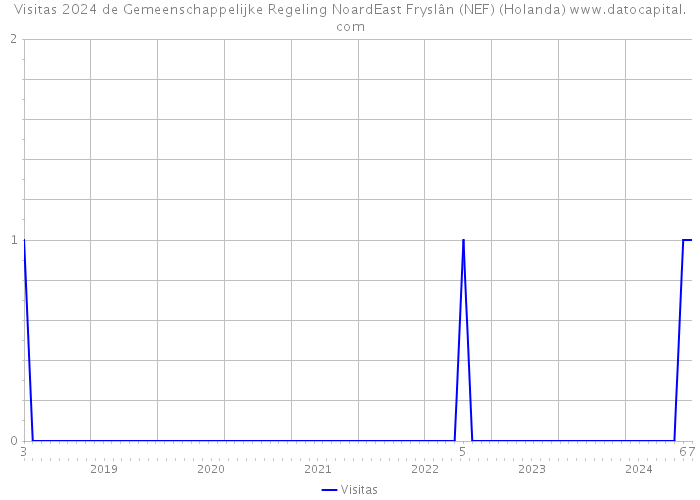 Visitas 2024 de Gemeenschappelijke Regeling NoardEast Fryslân (NEF) (Holanda) 