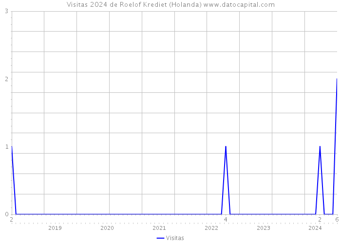 Visitas 2024 de Roelof Krediet (Holanda) 