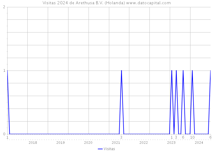 Visitas 2024 de Arethusa B.V. (Holanda) 