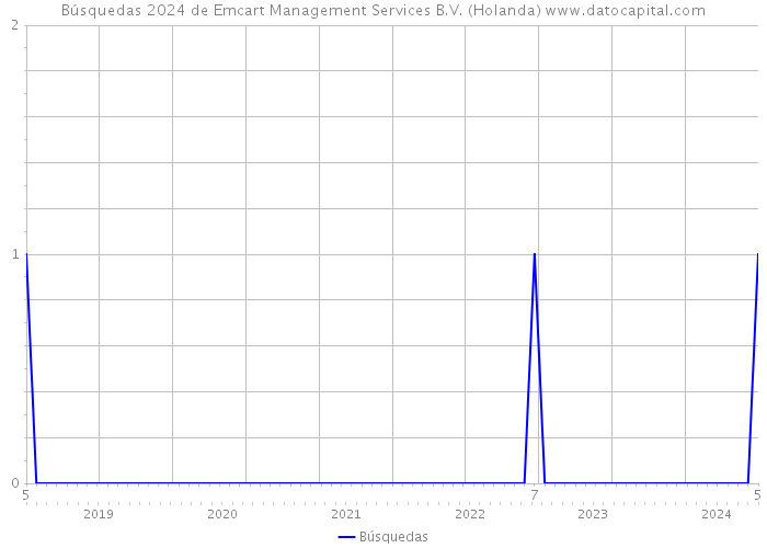 Búsquedas 2024 de Emcart Management Services B.V. (Holanda) 