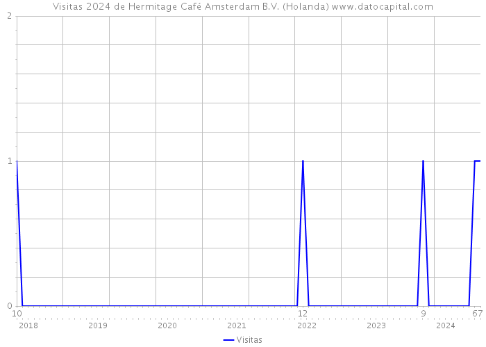 Visitas 2024 de Hermitage Café Amsterdam B.V. (Holanda) 