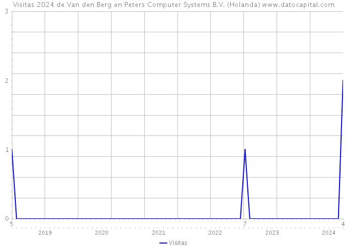 Visitas 2024 de Van den Berg en Peters Computer Systems B.V. (Holanda) 