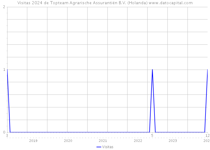 Visitas 2024 de Topteam Agrarische Assurantiën B.V. (Holanda) 