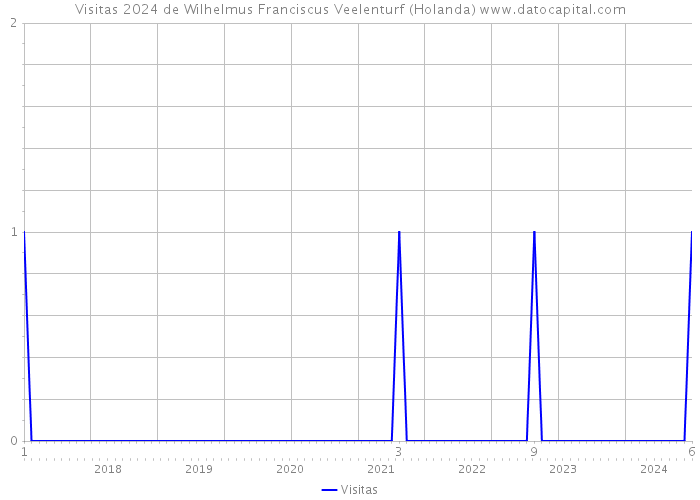 Visitas 2024 de Wilhelmus Franciscus Veelenturf (Holanda) 