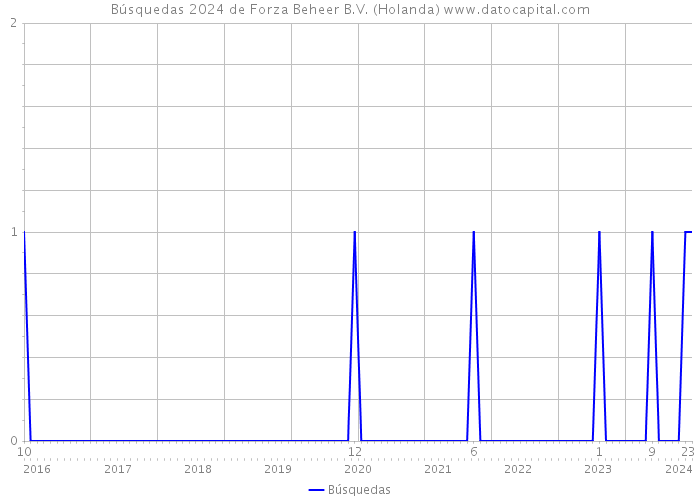 Búsquedas 2024 de Forza Beheer B.V. (Holanda) 