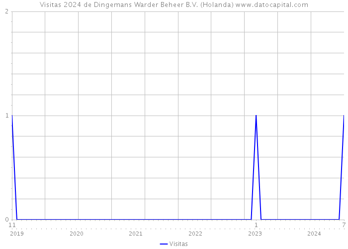 Visitas 2024 de Dingemans Warder Beheer B.V. (Holanda) 