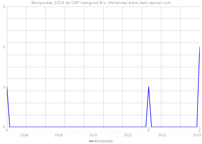 Búsquedas 2024 de USP Vastgoed B.V. (Holanda) 