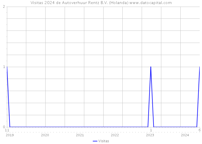 Visitas 2024 de Autoverhuur Rentz B.V. (Holanda) 