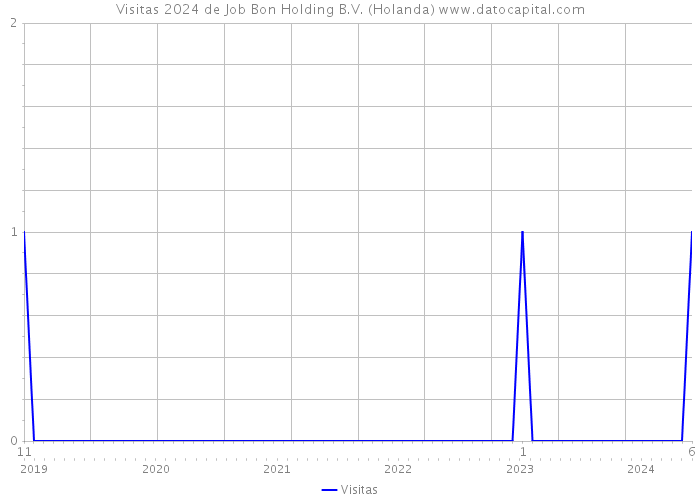 Visitas 2024 de Job Bon Holding B.V. (Holanda) 