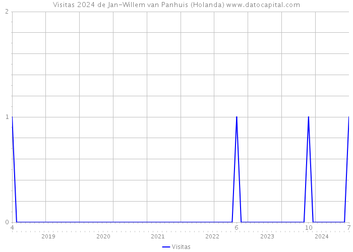 Visitas 2024 de Jan-Willem van Panhuis (Holanda) 
