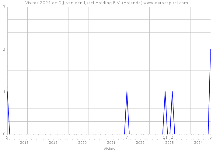 Visitas 2024 de D.J. van den IJssel Holding B.V. (Holanda) 