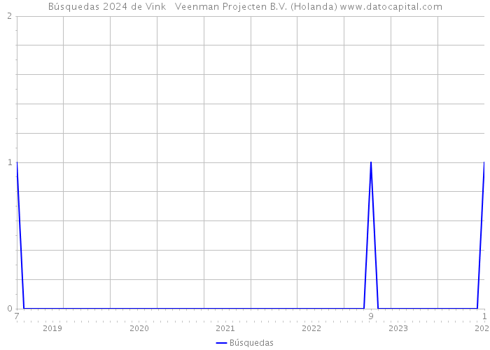 Búsquedas 2024 de Vink + Veenman Projecten B.V. (Holanda) 