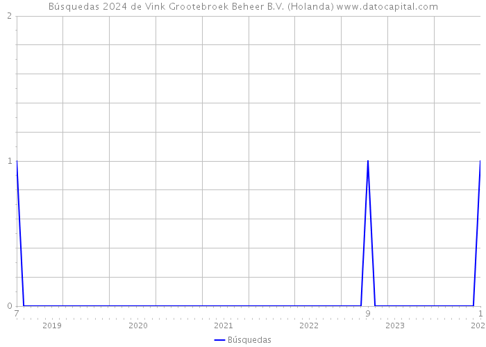 Búsquedas 2024 de Vink Grootebroek Beheer B.V. (Holanda) 