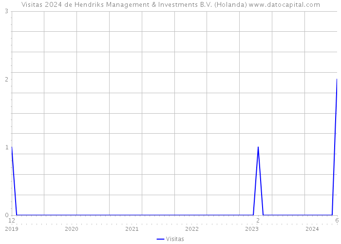 Visitas 2024 de Hendriks Management & Investments B.V. (Holanda) 