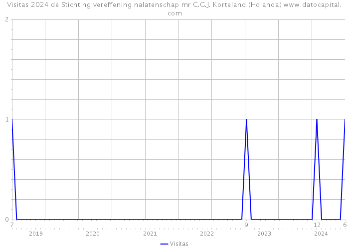 Visitas 2024 de Stichting vereffening nalatenschap mr C.G.J. Korteland (Holanda) 