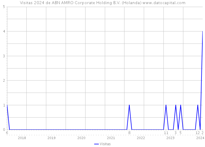 Visitas 2024 de ABN AMRO Corporate Holding B.V. (Holanda) 