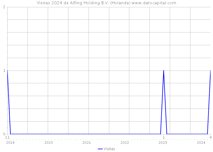 Visitas 2024 de Alfing Holding B.V. (Holanda) 