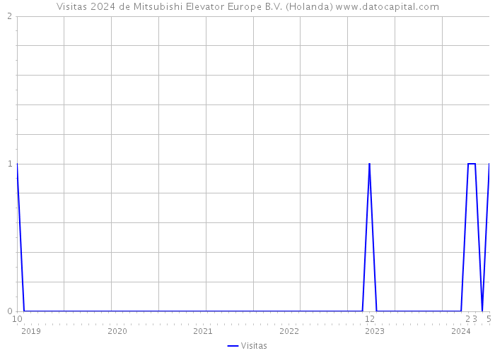 Visitas 2024 de Mitsubishi Elevator Europe B.V. (Holanda) 