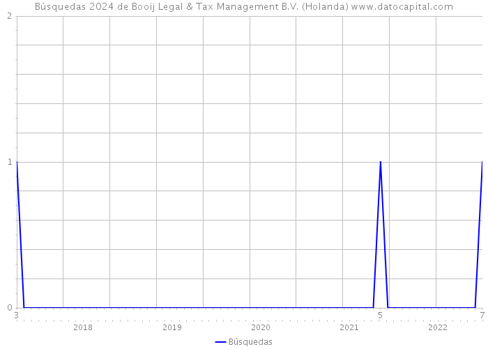 Búsquedas 2024 de Booij Legal & Tax Management B.V. (Holanda) 