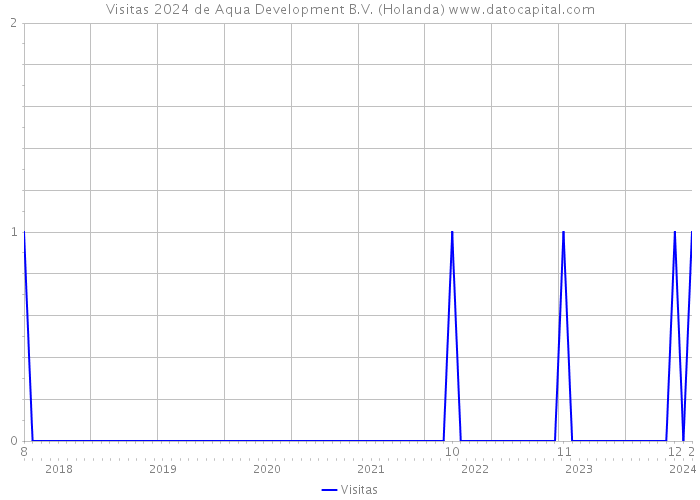 Visitas 2024 de Aqua Development B.V. (Holanda) 