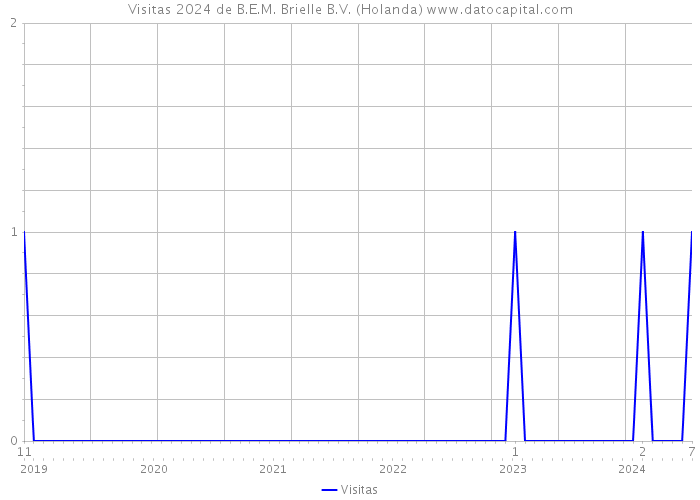 Visitas 2024 de B.E.M. Brielle B.V. (Holanda) 