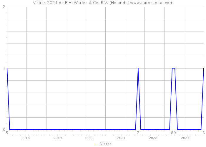 Visitas 2024 de E.H. Worlee & Co. B.V. (Holanda) 