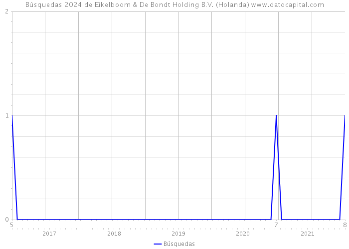 Búsquedas 2024 de Eikelboom & De Bondt Holding B.V. (Holanda) 