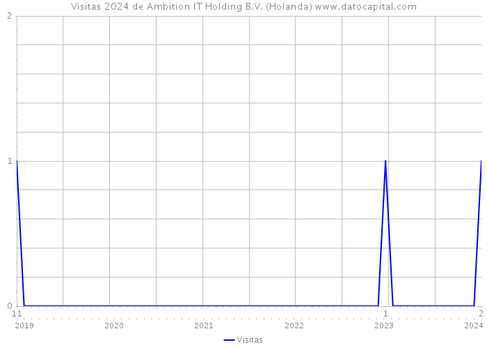 Visitas 2024 de Ambition IT Holding B.V. (Holanda) 