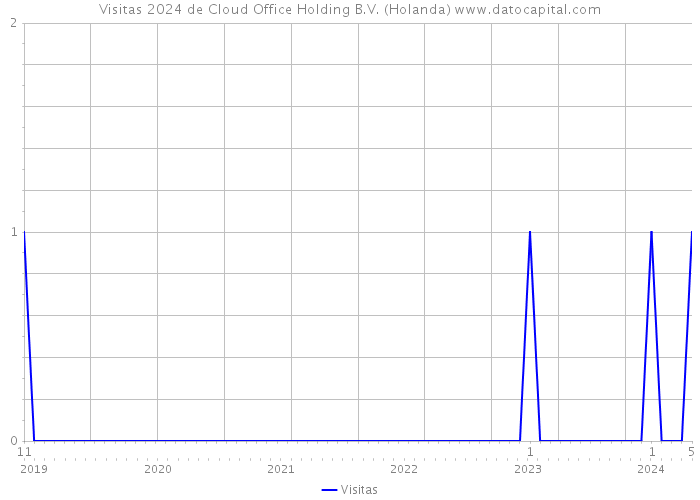 Visitas 2024 de Cloud Office Holding B.V. (Holanda) 