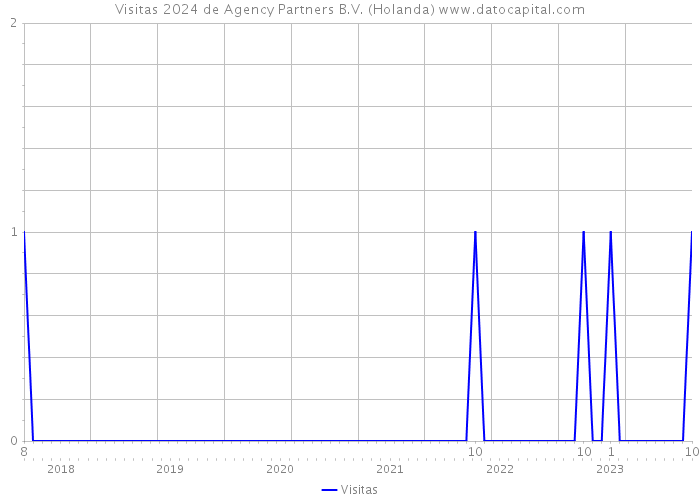 Visitas 2024 de Agency Partners B.V. (Holanda) 