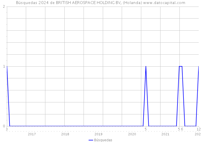 Búsquedas 2024 de BRITISH AEROSPACE HOLDING BV, (Holanda) 