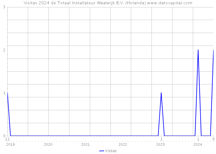 Visitas 2024 de Totaal Installateur Waalwijk B.V. (Holanda) 