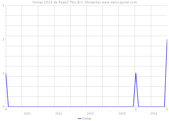 Visitas 2024 de RealiZ This B.V. (Holanda) 