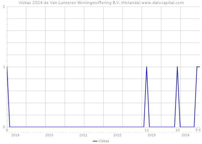 Visitas 2024 de Van Lunteren Woningstoffering B.V. (Holanda) 