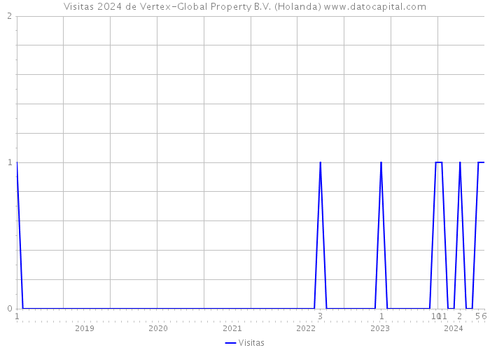 Visitas 2024 de Vertex-Global Property B.V. (Holanda) 