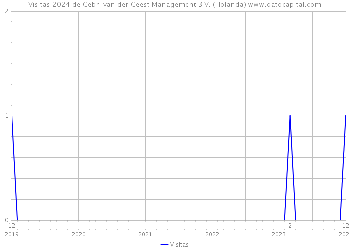 Visitas 2024 de Gebr. van der Geest Management B.V. (Holanda) 