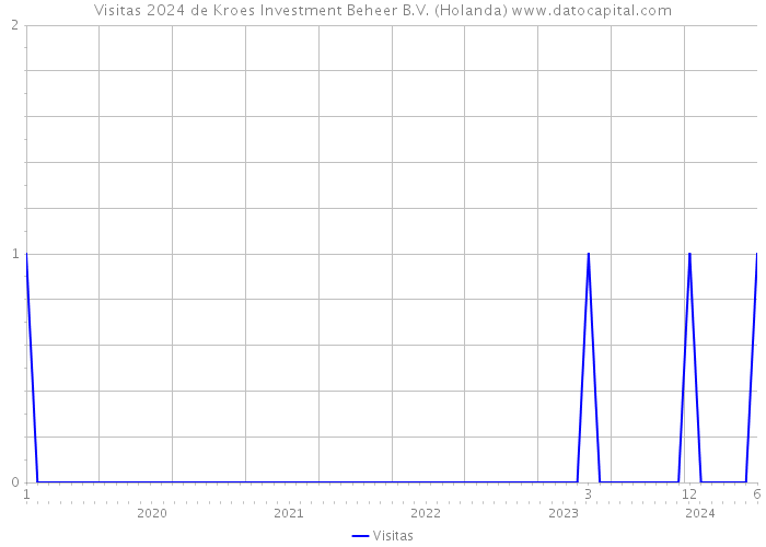 Visitas 2024 de Kroes Investment Beheer B.V. (Holanda) 