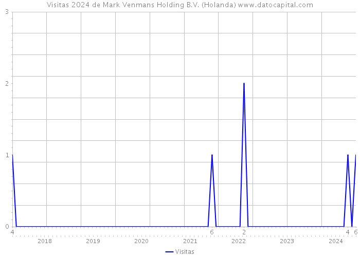 Visitas 2024 de Mark Venmans Holding B.V. (Holanda) 