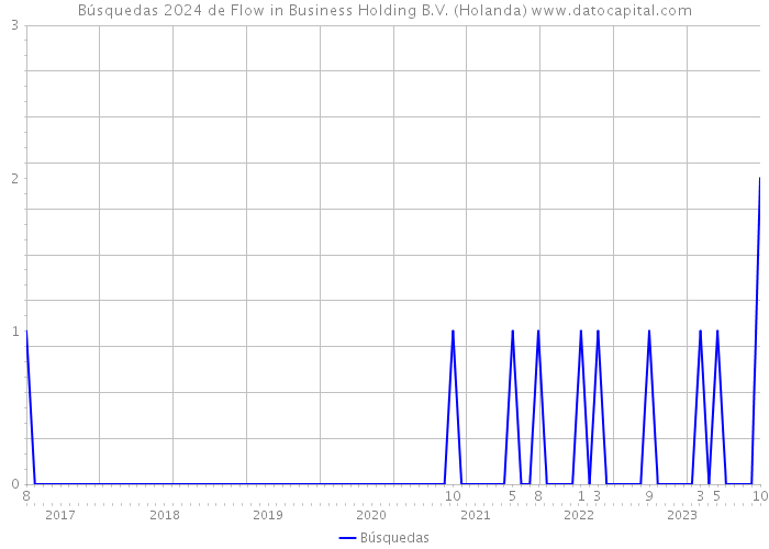 Búsquedas 2024 de Flow in Business Holding B.V. (Holanda) 