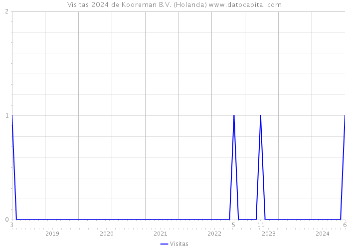 Visitas 2024 de Kooreman B.V. (Holanda) 