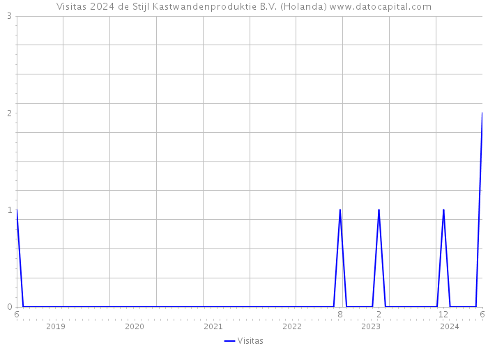 Visitas 2024 de Stijl Kastwandenproduktie B.V. (Holanda) 