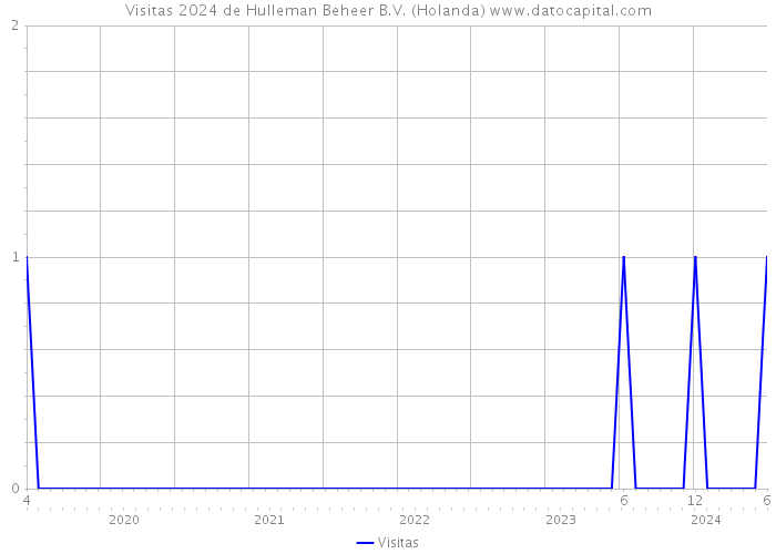 Visitas 2024 de Hulleman Beheer B.V. (Holanda) 